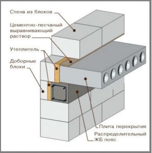 какое перекрытие дома дешевле