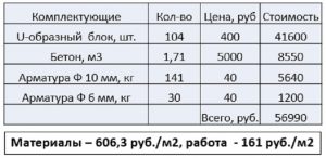 какое перекрытие дома дешевле