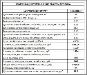 какое перекрытие дома дешевле