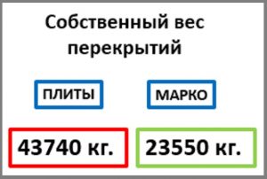 какое перекрытие дома дешевле