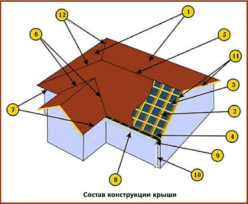 Из чего состоит крыша дома элементы схемы