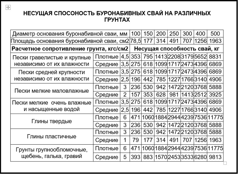 Расчет несущей. Несущая способность буронабивных свай таблица. Несущая способность бетонной сваи 300мм. Несущая способность буронабивной сваи 300 мм таблица. Несущая способность буронабивной сваи 300 мм.