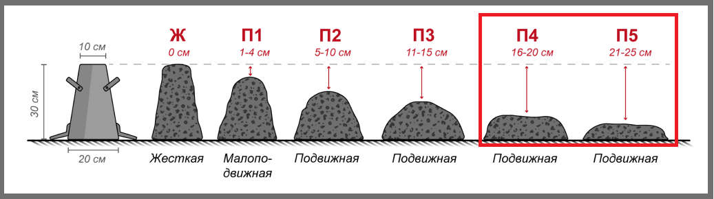 Осадка конуса бетонной смеси п3 подвижность. Подвижность бетонной смеси осадка конуса. Подвижность бетона п5 осадка конуса. Осадка конуса п4 для бетона.