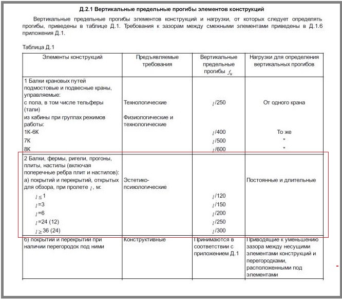 Предельно допустимый прогиб