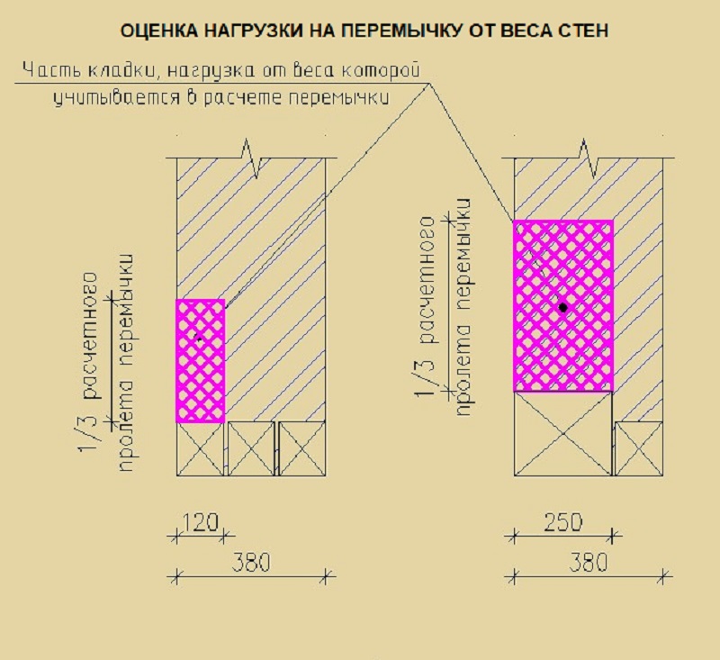 Калькулятор перемычек. Перемычки в кирпичных стенах 380. Расчет нагрузки на перемычку в кирпичной стене. Расчетная нагрузка на перемычку. Перемычки жб для стены 380