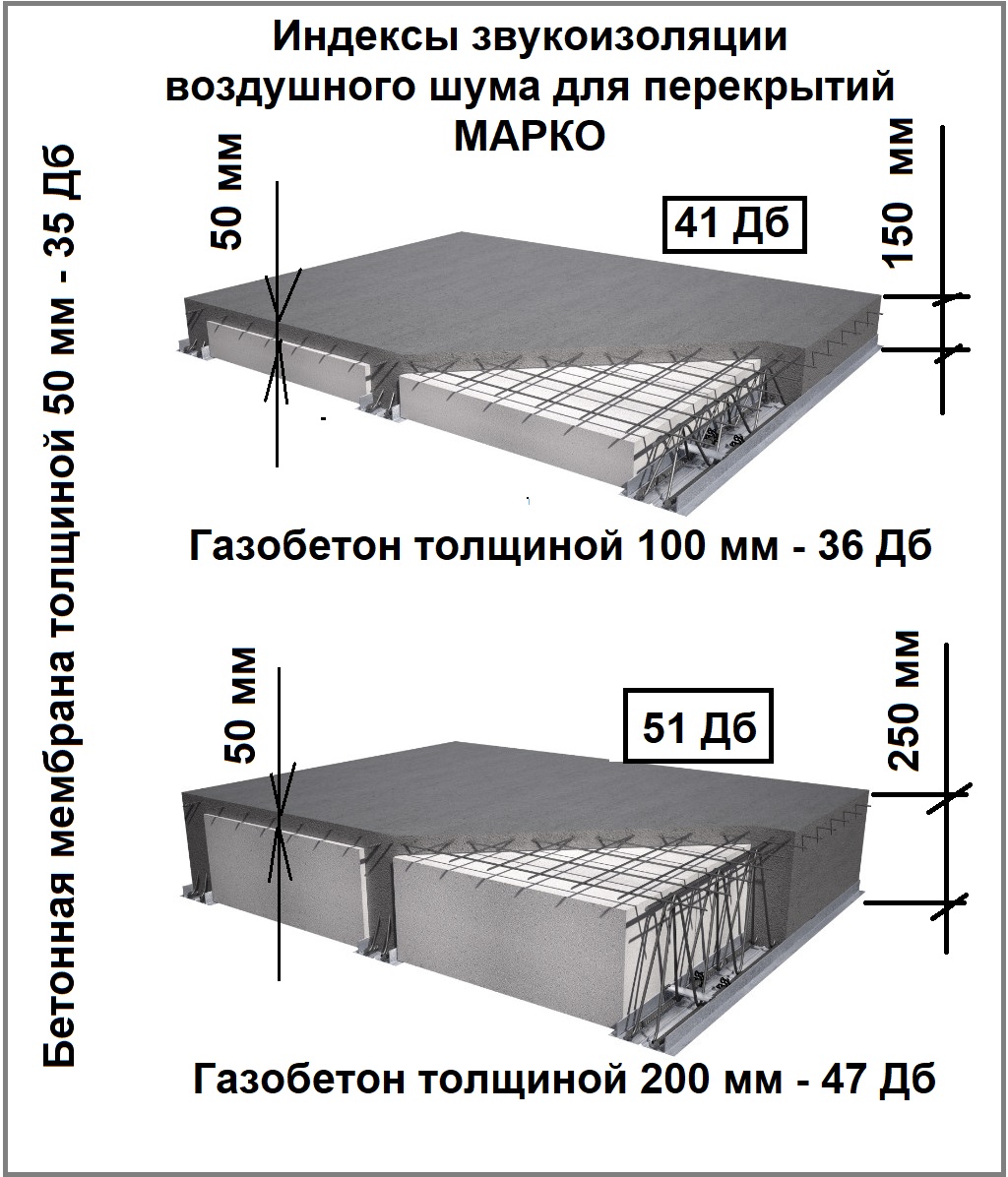 Звукоизоляция перекрытий МАРКО – Официальный сайт перекрытий МАРКО