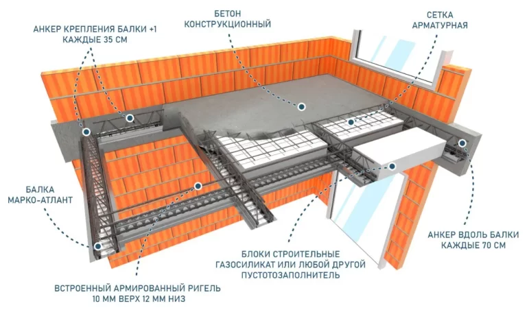 Схема реконструкции МАРКО