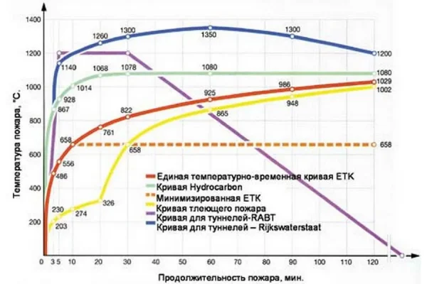Кривая стандартного пожара